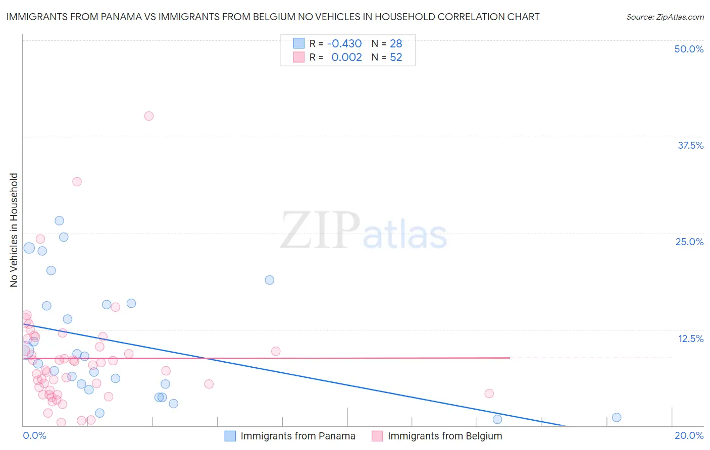 Immigrants from Panama vs Immigrants from Belgium No Vehicles in Household