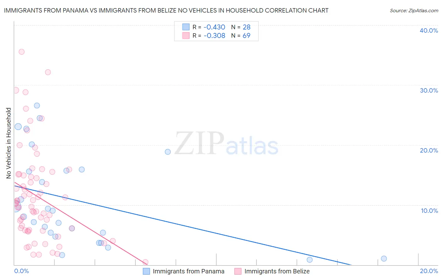 Immigrants from Panama vs Immigrants from Belize No Vehicles in Household