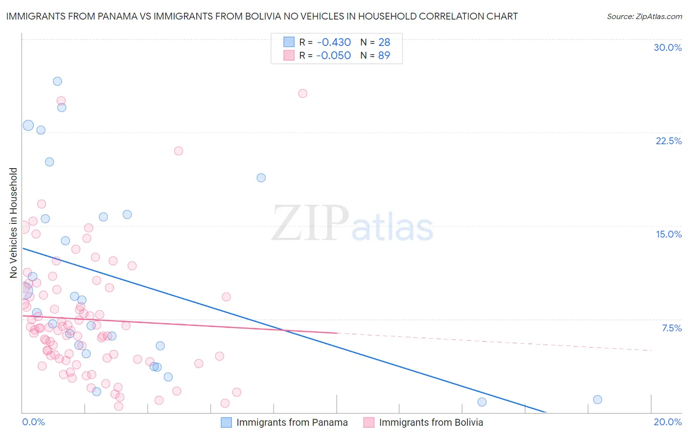 Immigrants from Panama vs Immigrants from Bolivia No Vehicles in Household