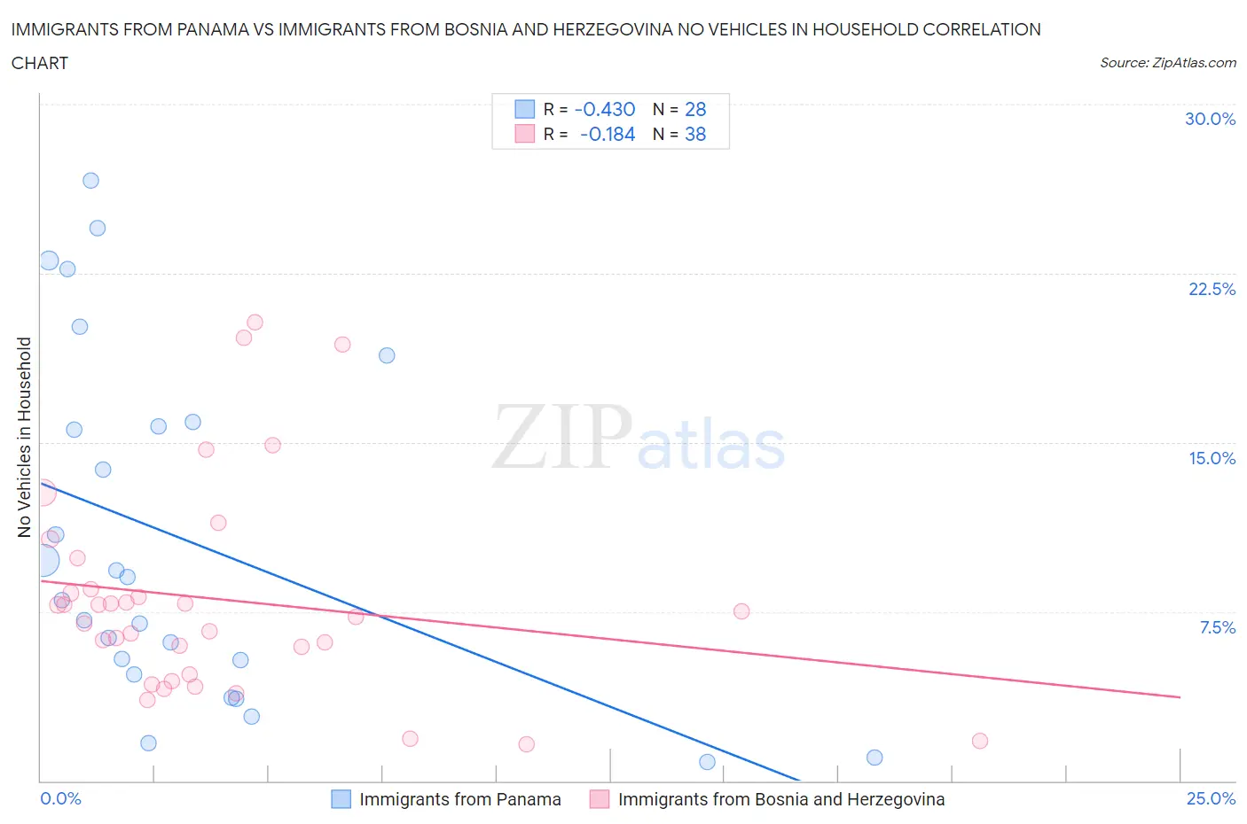 Immigrants from Panama vs Immigrants from Bosnia and Herzegovina No Vehicles in Household