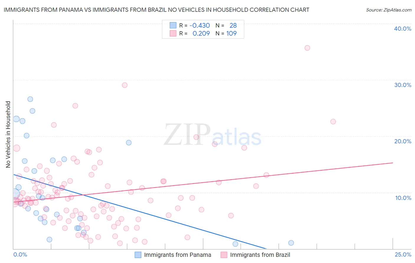 Immigrants from Panama vs Immigrants from Brazil No Vehicles in Household