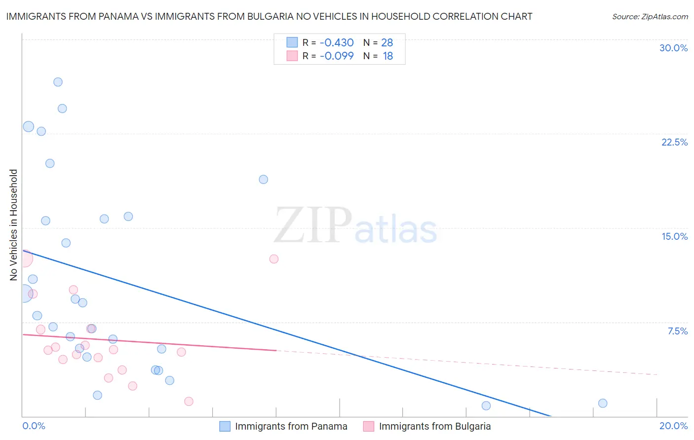 Immigrants from Panama vs Immigrants from Bulgaria No Vehicles in Household
