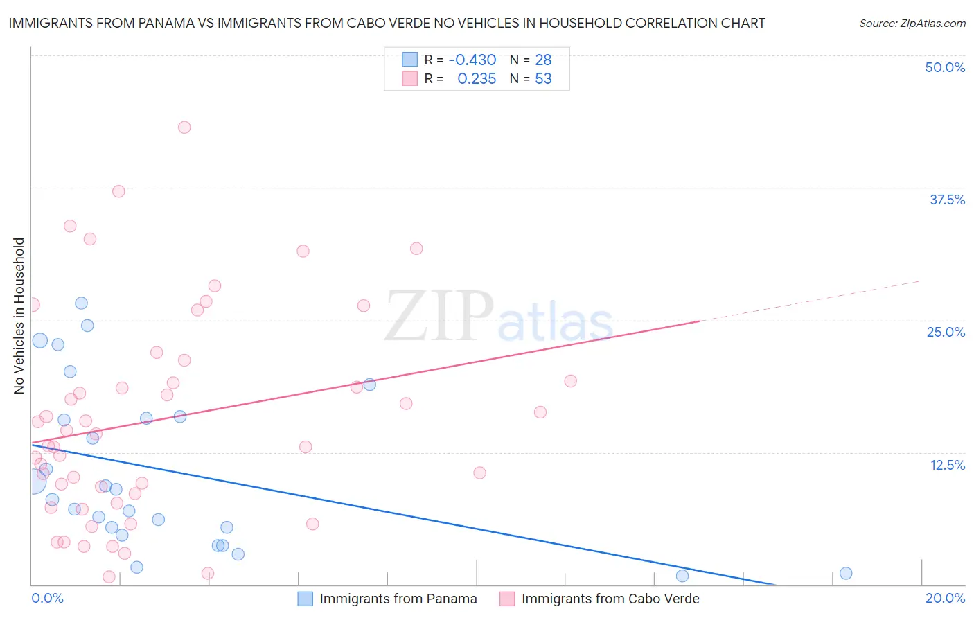 Immigrants from Panama vs Immigrants from Cabo Verde No Vehicles in Household
