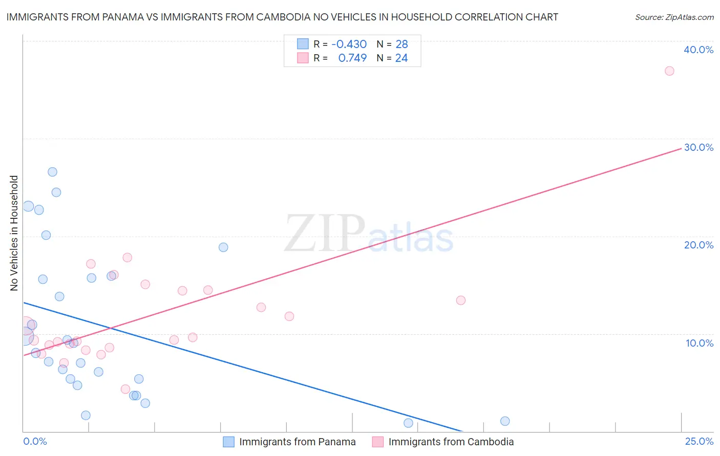 Immigrants from Panama vs Immigrants from Cambodia No Vehicles in Household