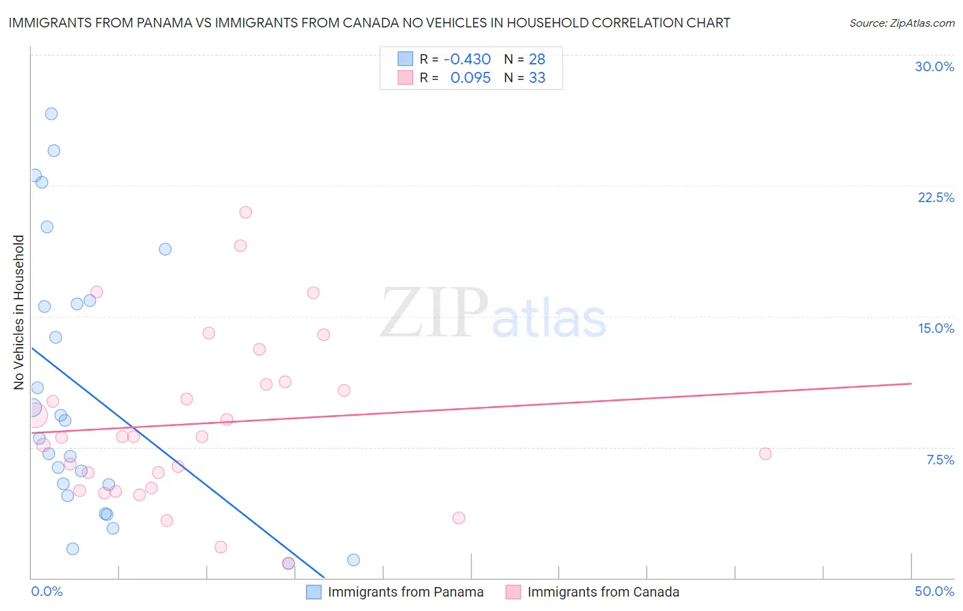 Immigrants from Panama vs Immigrants from Canada No Vehicles in Household