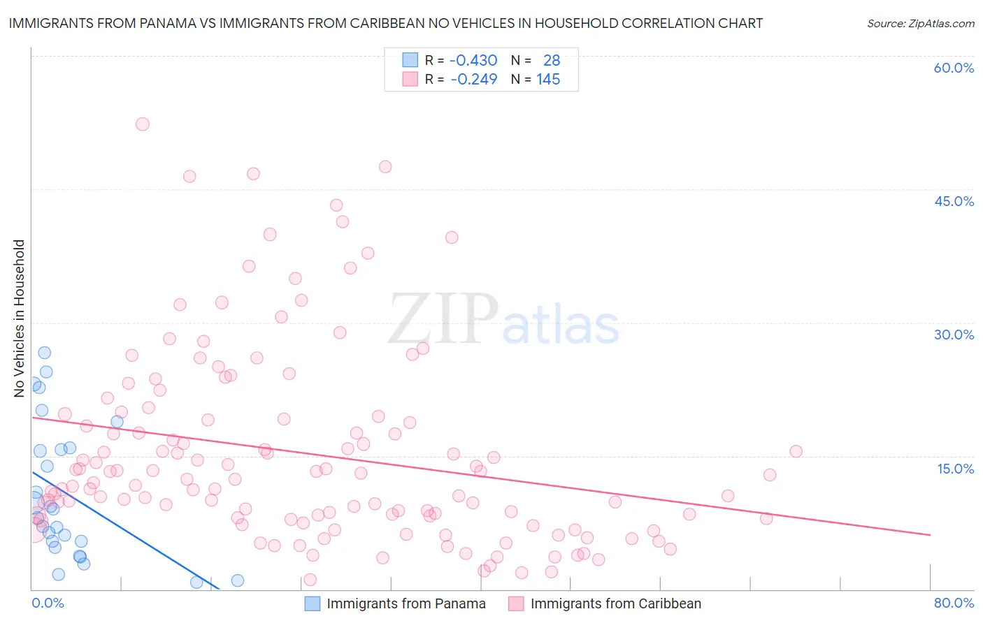 Immigrants from Panama vs Immigrants from Caribbean No Vehicles in Household