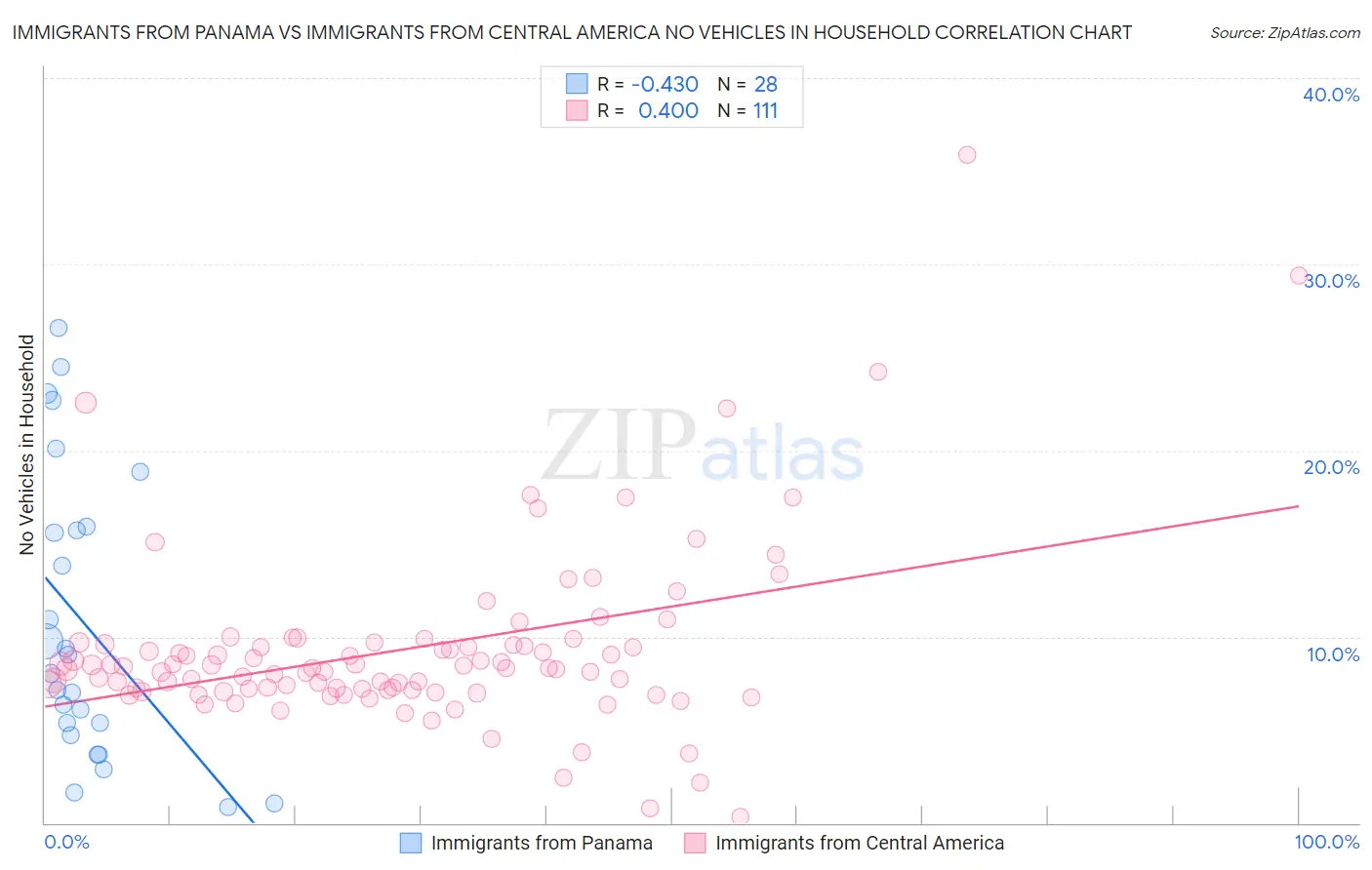 Immigrants from Panama vs Immigrants from Central America No Vehicles in Household