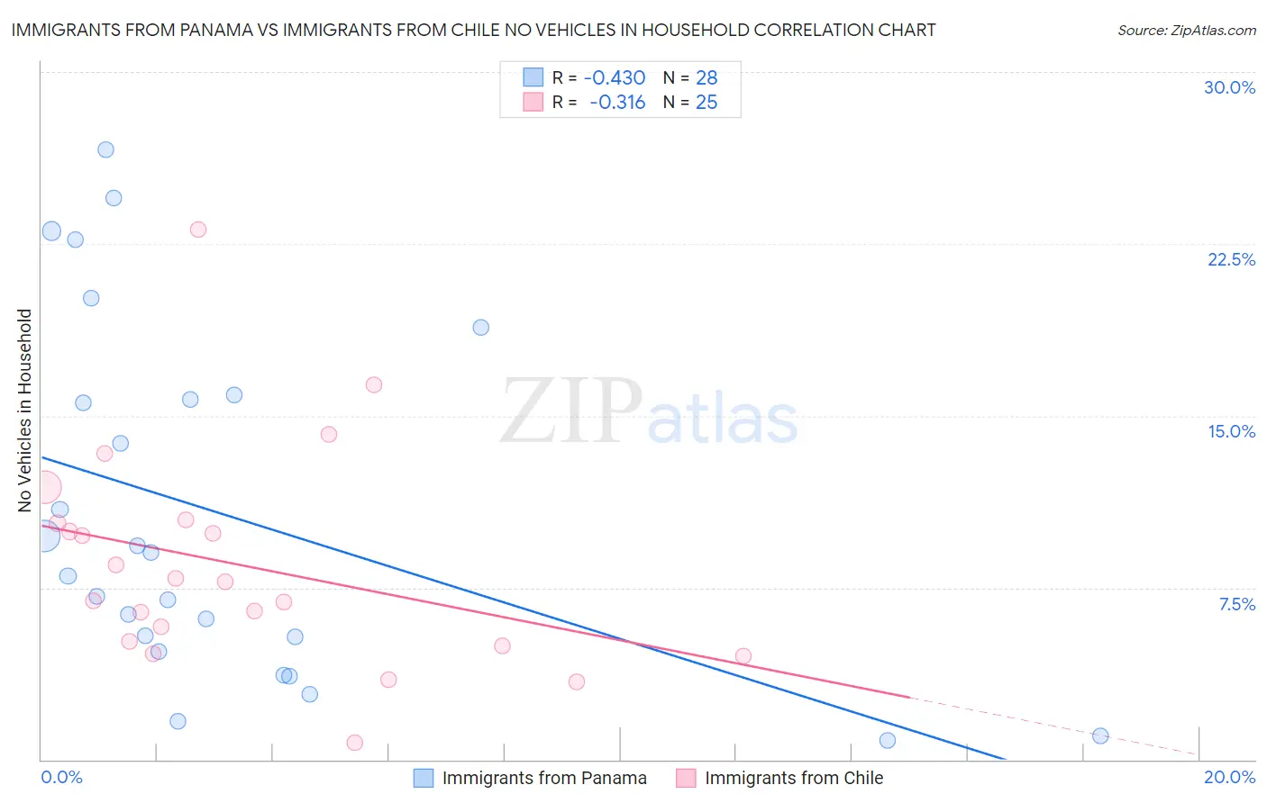 Immigrants from Panama vs Immigrants from Chile No Vehicles in Household