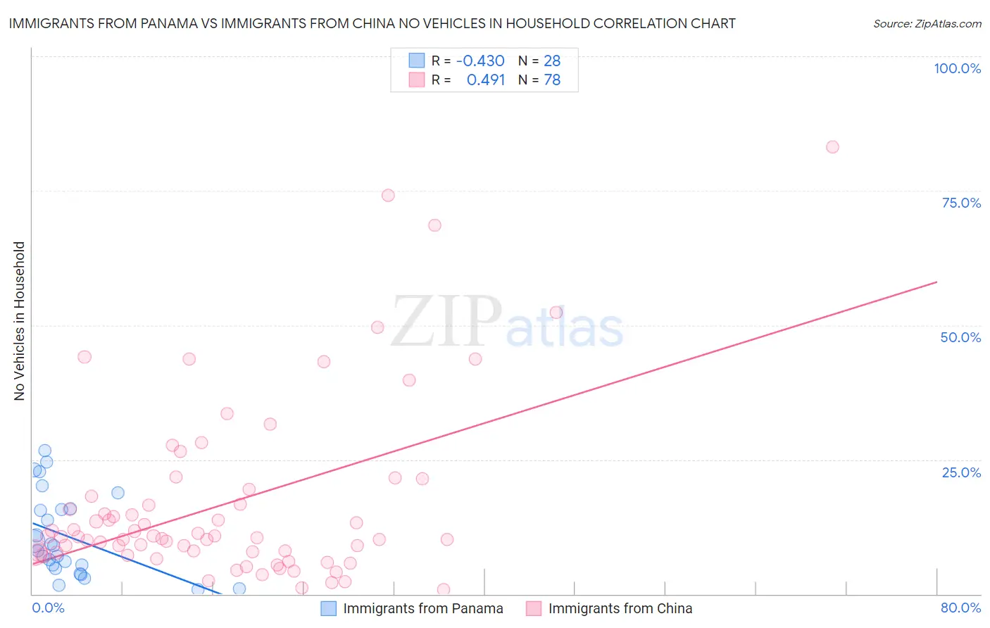 Immigrants from Panama vs Immigrants from China No Vehicles in Household