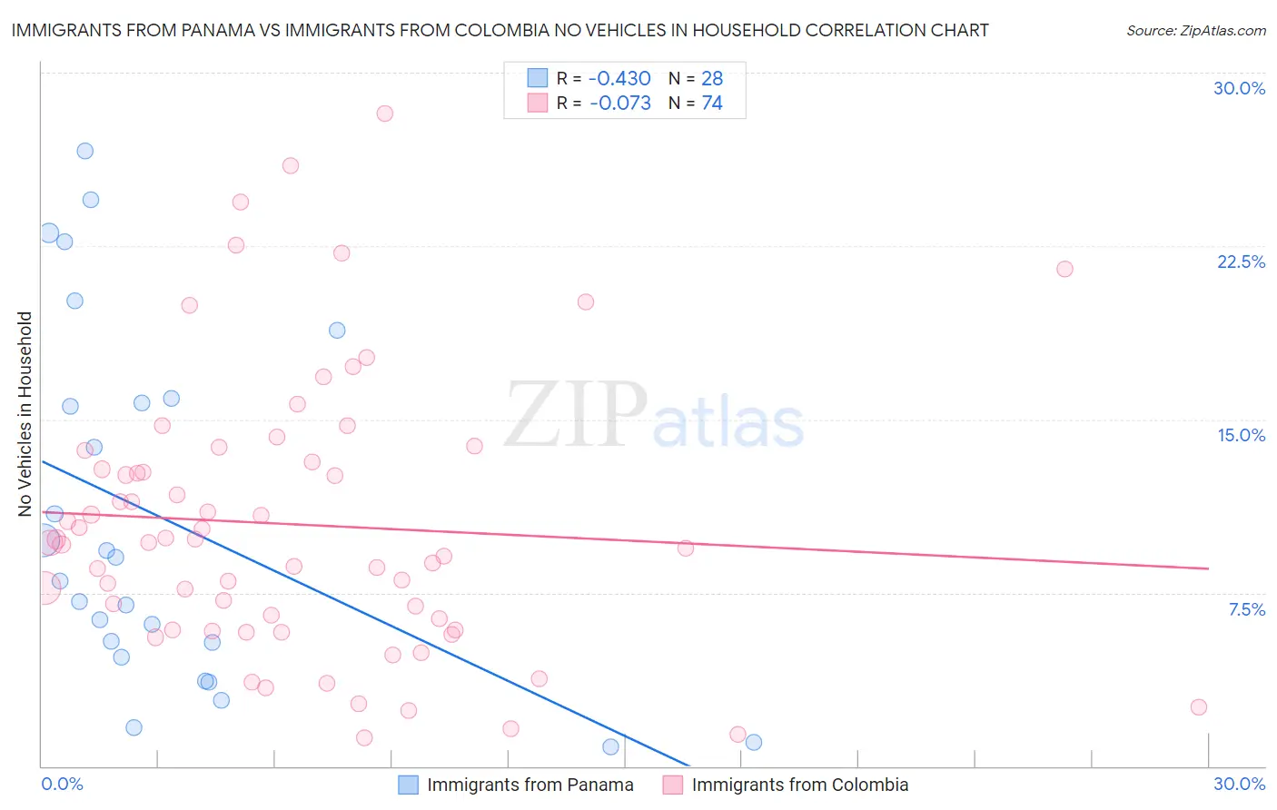 Immigrants from Panama vs Immigrants from Colombia No Vehicles in Household