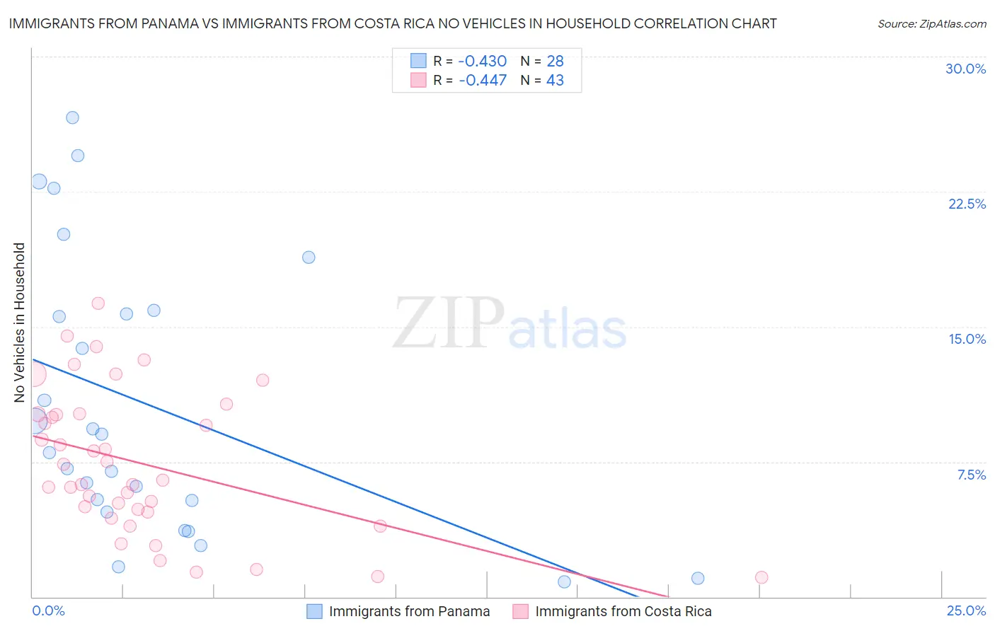 Immigrants from Panama vs Immigrants from Costa Rica No Vehicles in Household