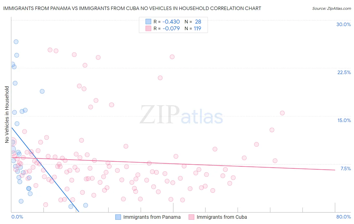 Immigrants from Panama vs Immigrants from Cuba No Vehicles in Household