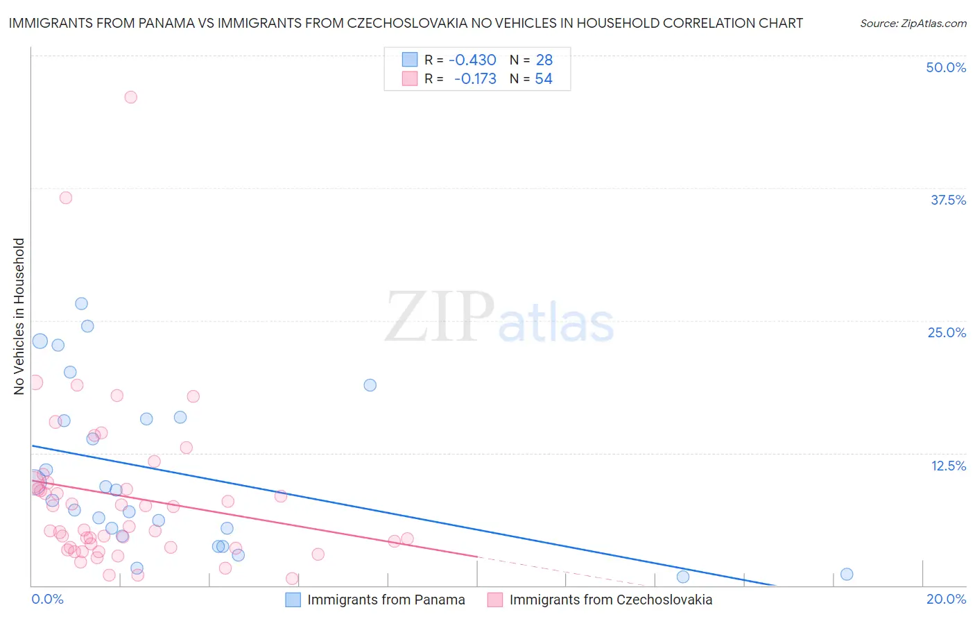 Immigrants from Panama vs Immigrants from Czechoslovakia No Vehicles in Household