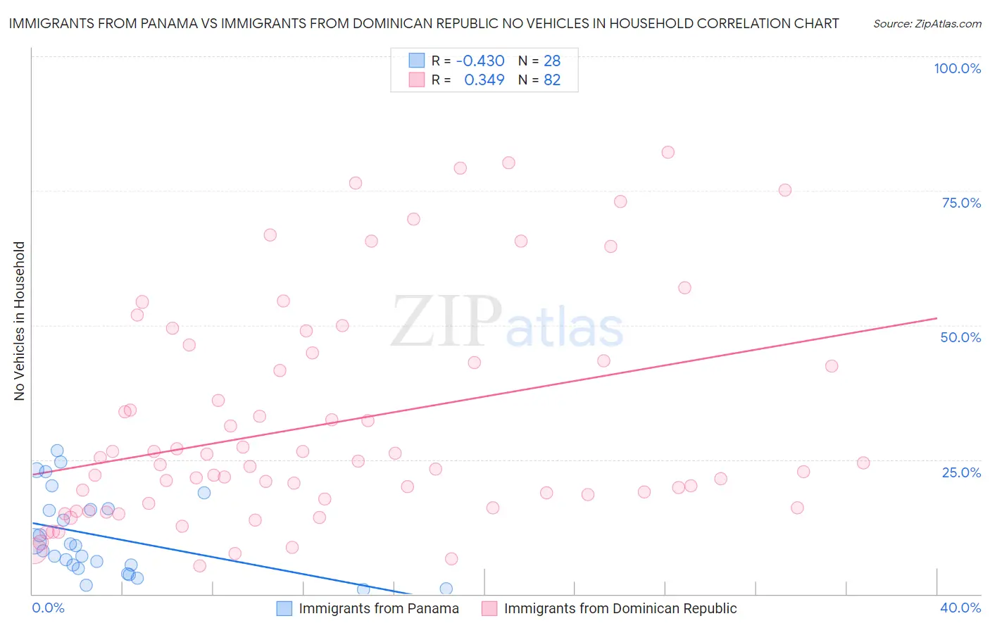 Immigrants from Panama vs Immigrants from Dominican Republic No Vehicles in Household