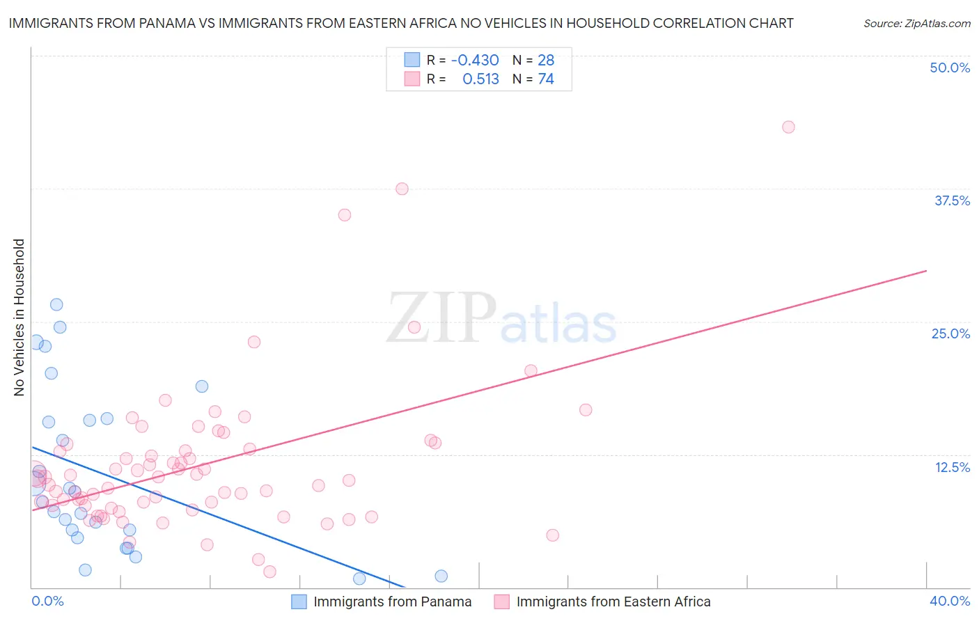 Immigrants from Panama vs Immigrants from Eastern Africa No Vehicles in Household