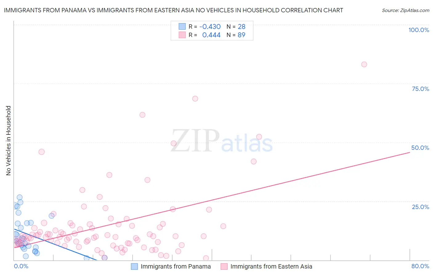 Immigrants from Panama vs Immigrants from Eastern Asia No Vehicles in Household