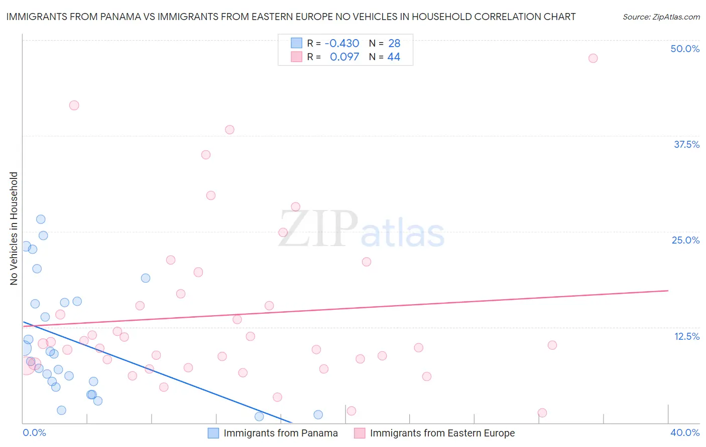 Immigrants from Panama vs Immigrants from Eastern Europe No Vehicles in Household