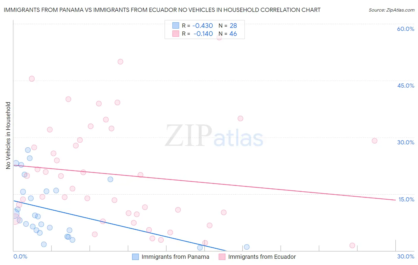 Immigrants from Panama vs Immigrants from Ecuador No Vehicles in Household
