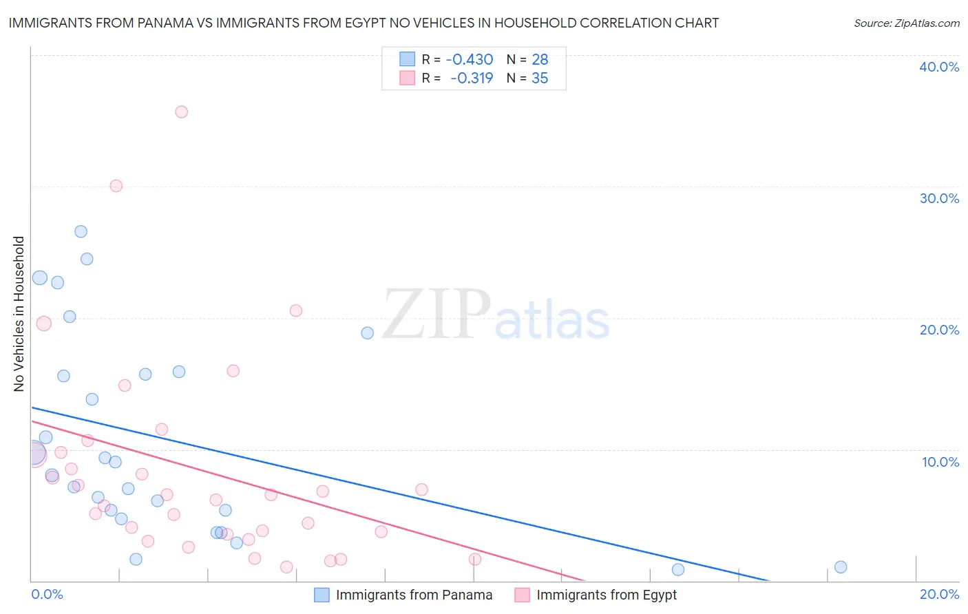 Immigrants from Panama vs Immigrants from Egypt No Vehicles in Household