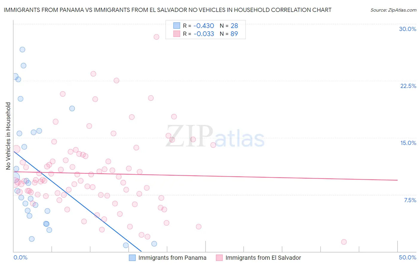 Immigrants from Panama vs Immigrants from El Salvador No Vehicles in Household