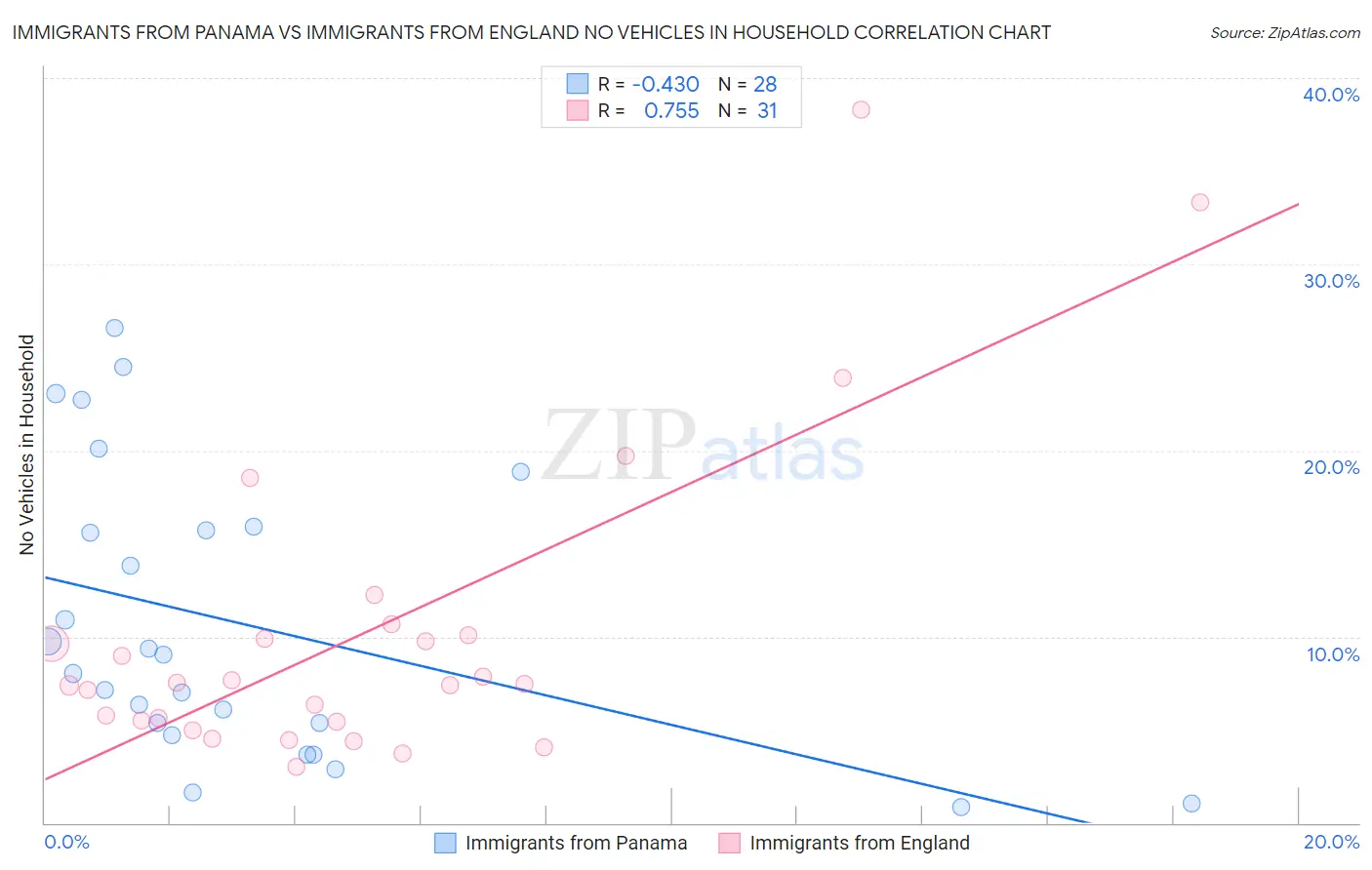 Immigrants from Panama vs Immigrants from England No Vehicles in Household