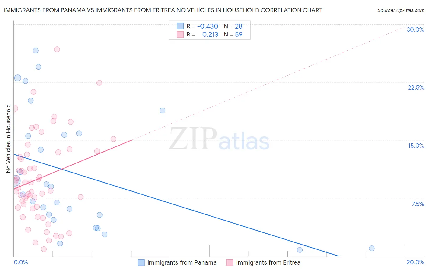 Immigrants from Panama vs Immigrants from Eritrea No Vehicles in Household