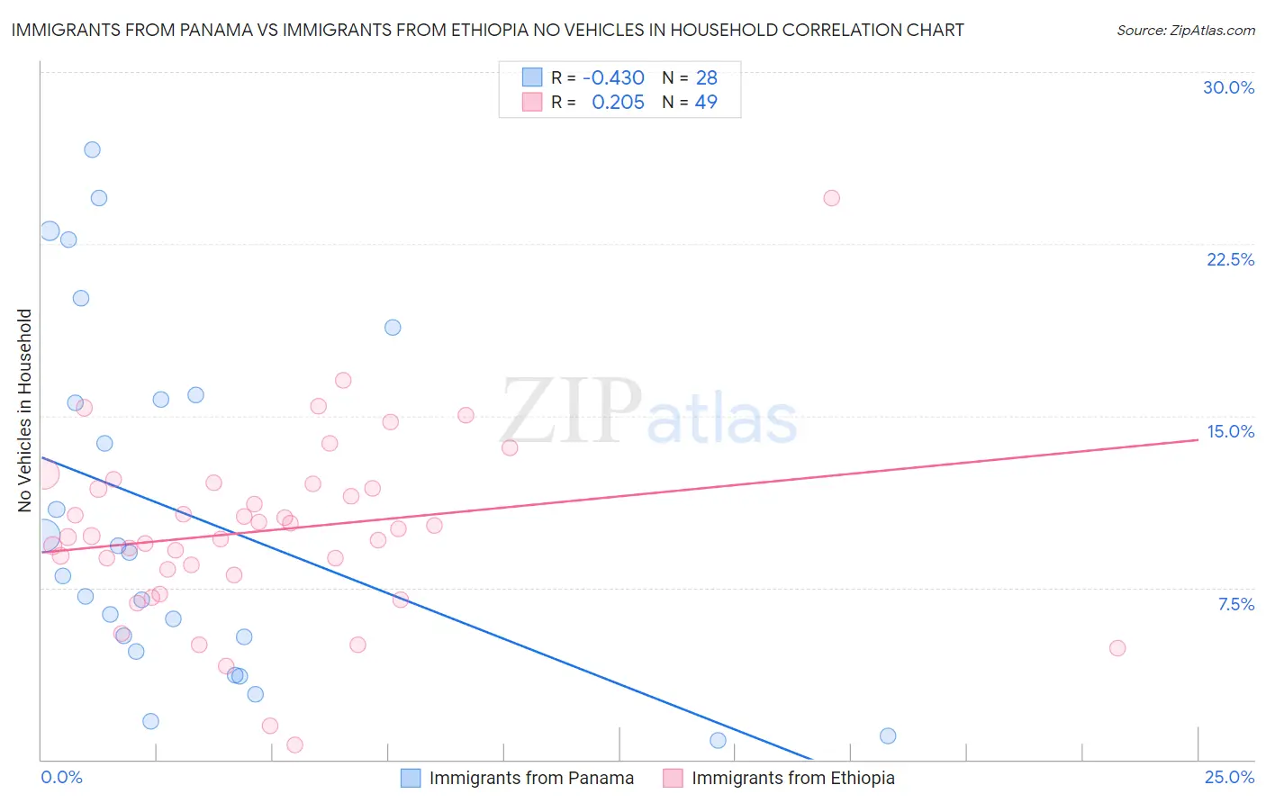 Immigrants from Panama vs Immigrants from Ethiopia No Vehicles in Household