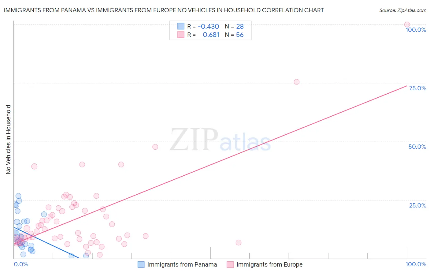 Immigrants from Panama vs Immigrants from Europe No Vehicles in Household