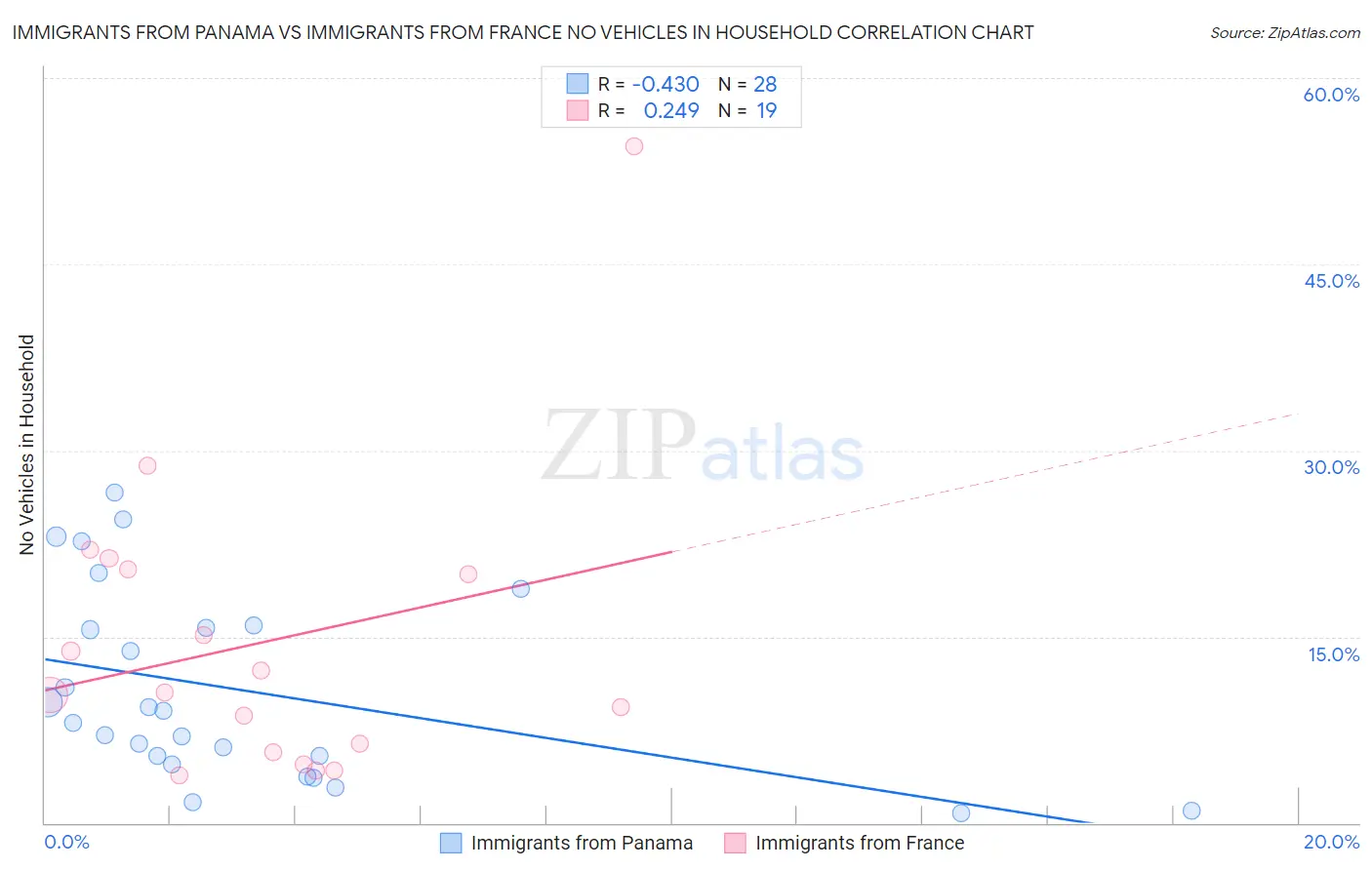 Immigrants from Panama vs Immigrants from France No Vehicles in Household