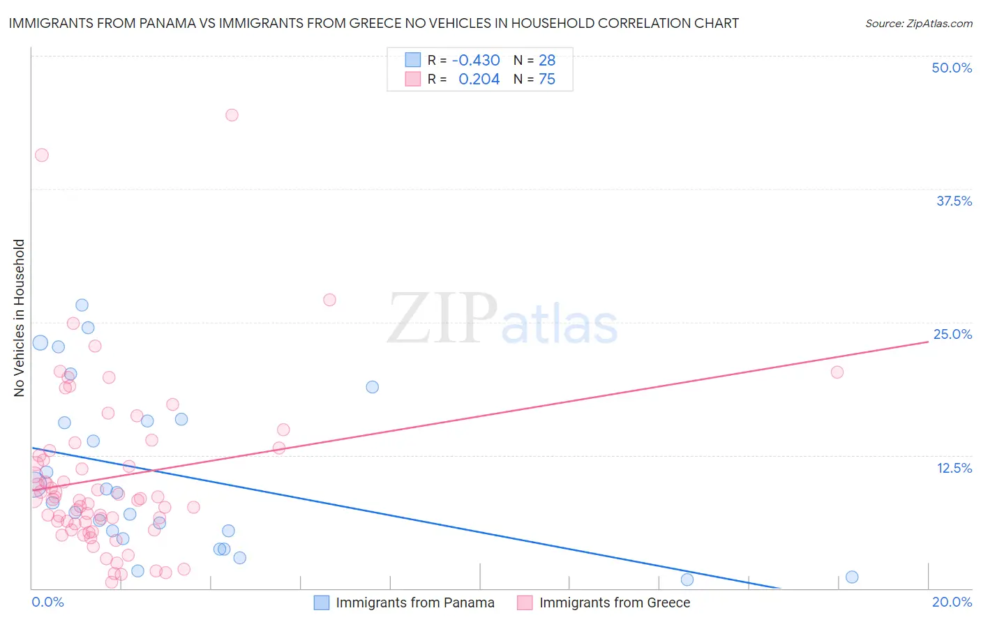 Immigrants from Panama vs Immigrants from Greece No Vehicles in Household