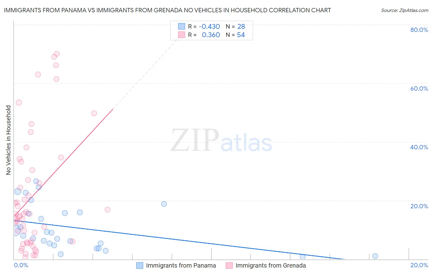 Immigrants from Panama vs Immigrants from Grenada No Vehicles in Household