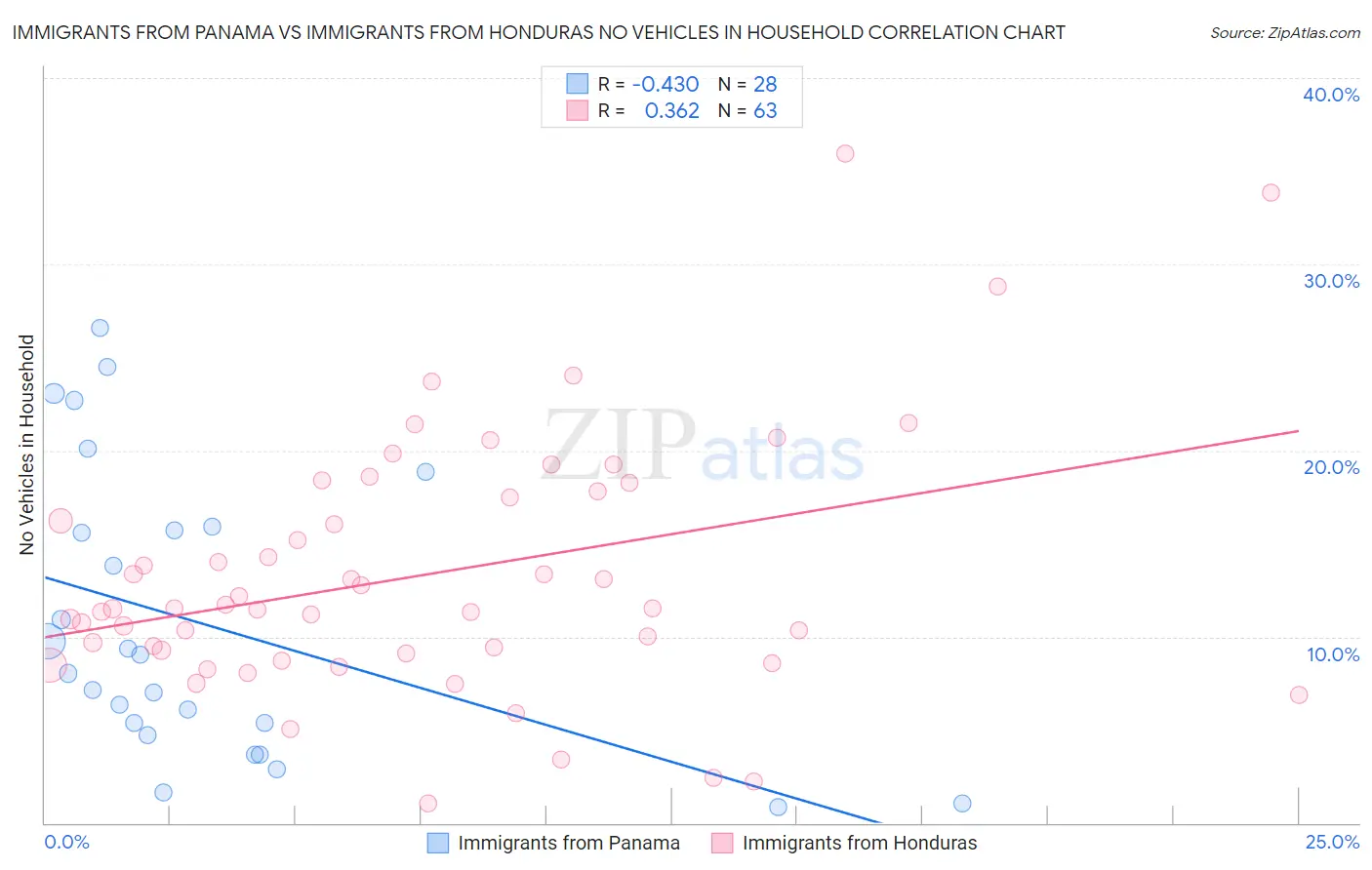 Immigrants from Panama vs Immigrants from Honduras No Vehicles in Household