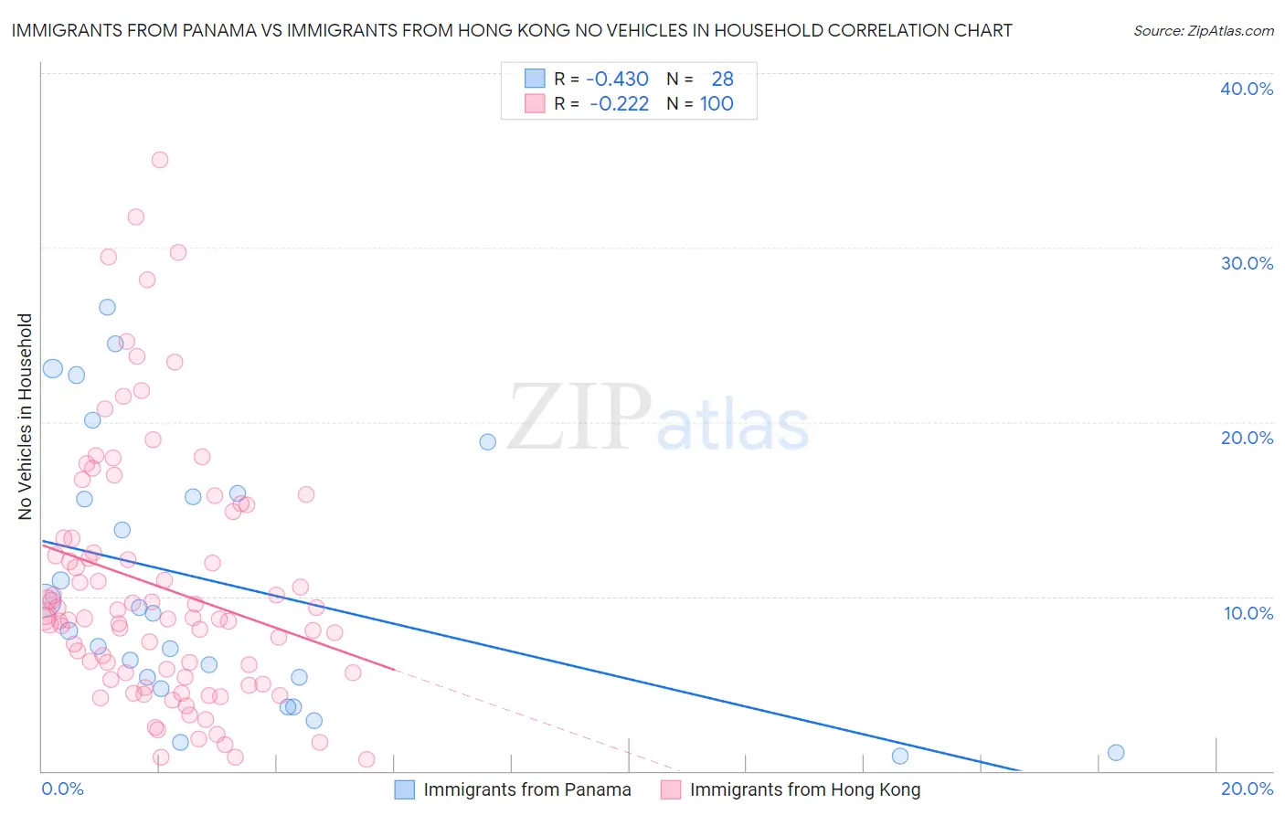 Immigrants from Panama vs Immigrants from Hong Kong No Vehicles in Household