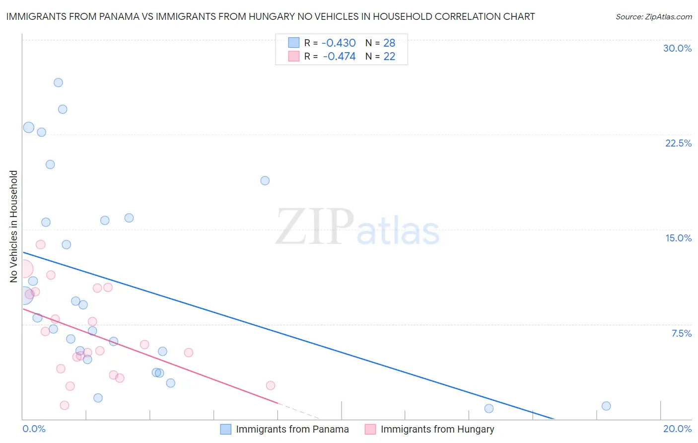 Immigrants from Panama vs Immigrants from Hungary No Vehicles in Household