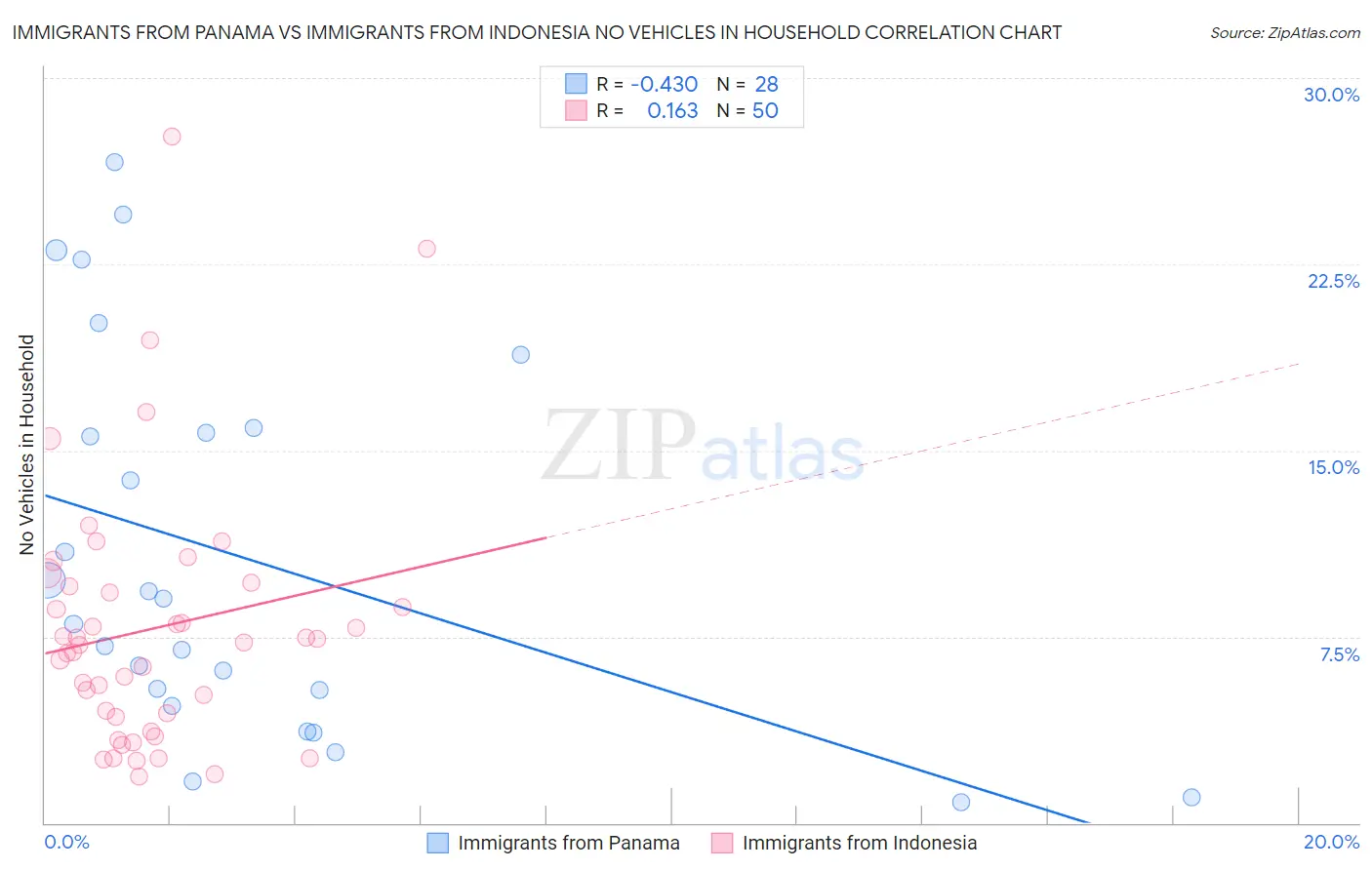 Immigrants from Panama vs Immigrants from Indonesia No Vehicles in Household