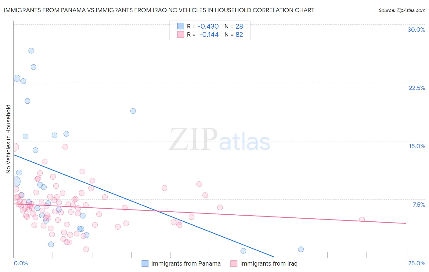 Immigrants from Panama vs Immigrants from Iraq No Vehicles in Household