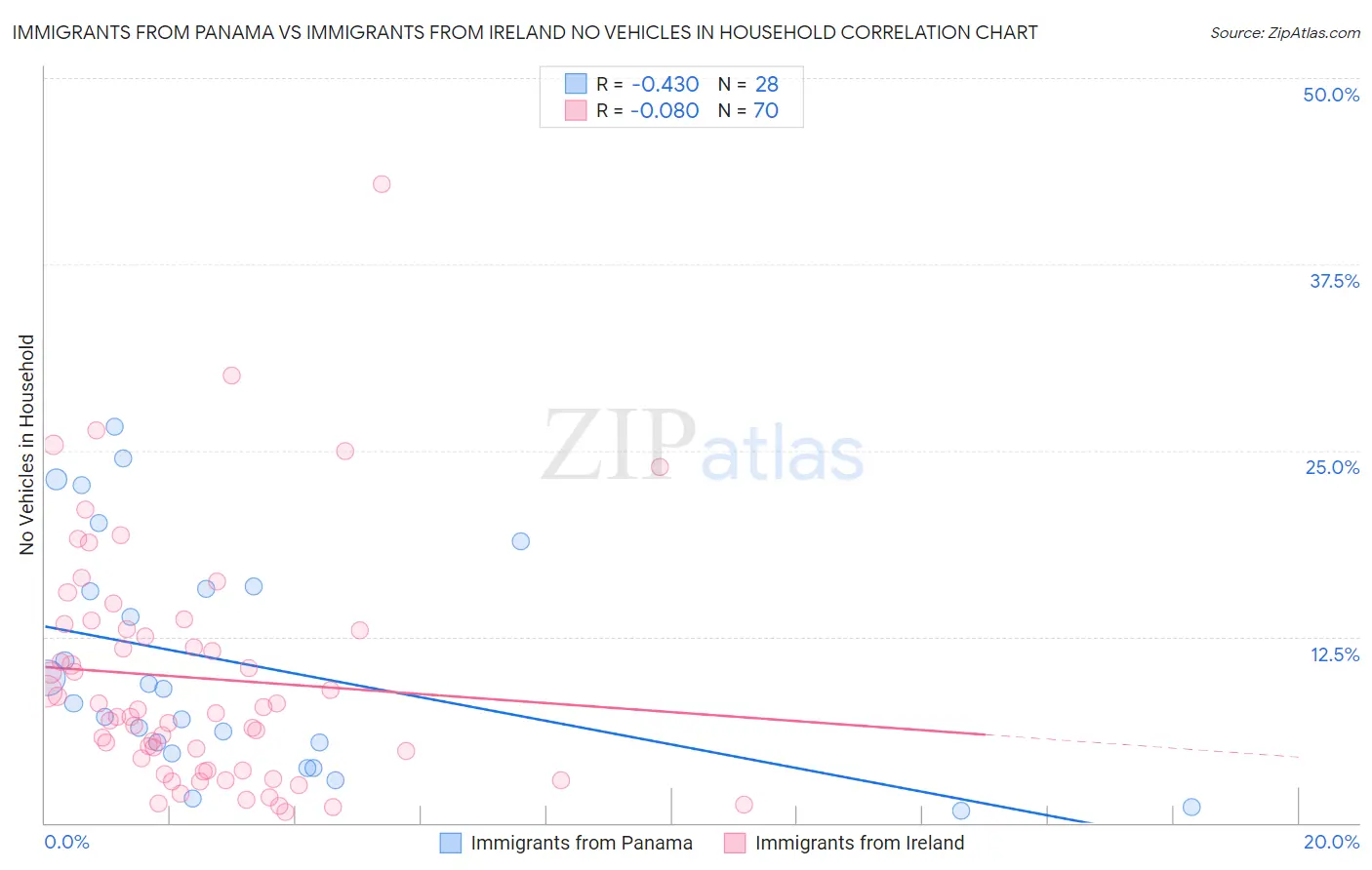 Immigrants from Panama vs Immigrants from Ireland No Vehicles in Household