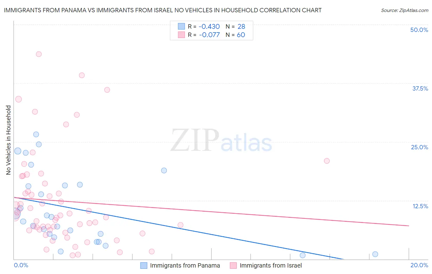 Immigrants from Panama vs Immigrants from Israel No Vehicles in Household