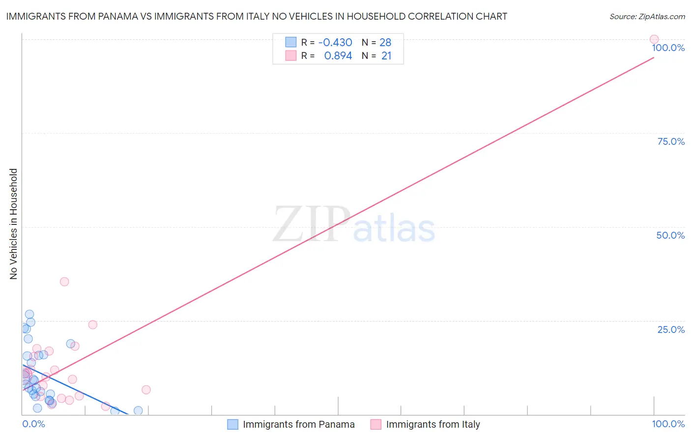 Immigrants from Panama vs Immigrants from Italy No Vehicles in Household