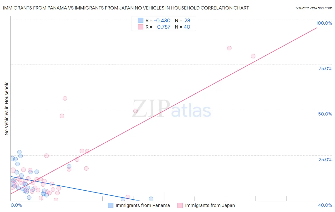 Immigrants from Panama vs Immigrants from Japan No Vehicles in Household