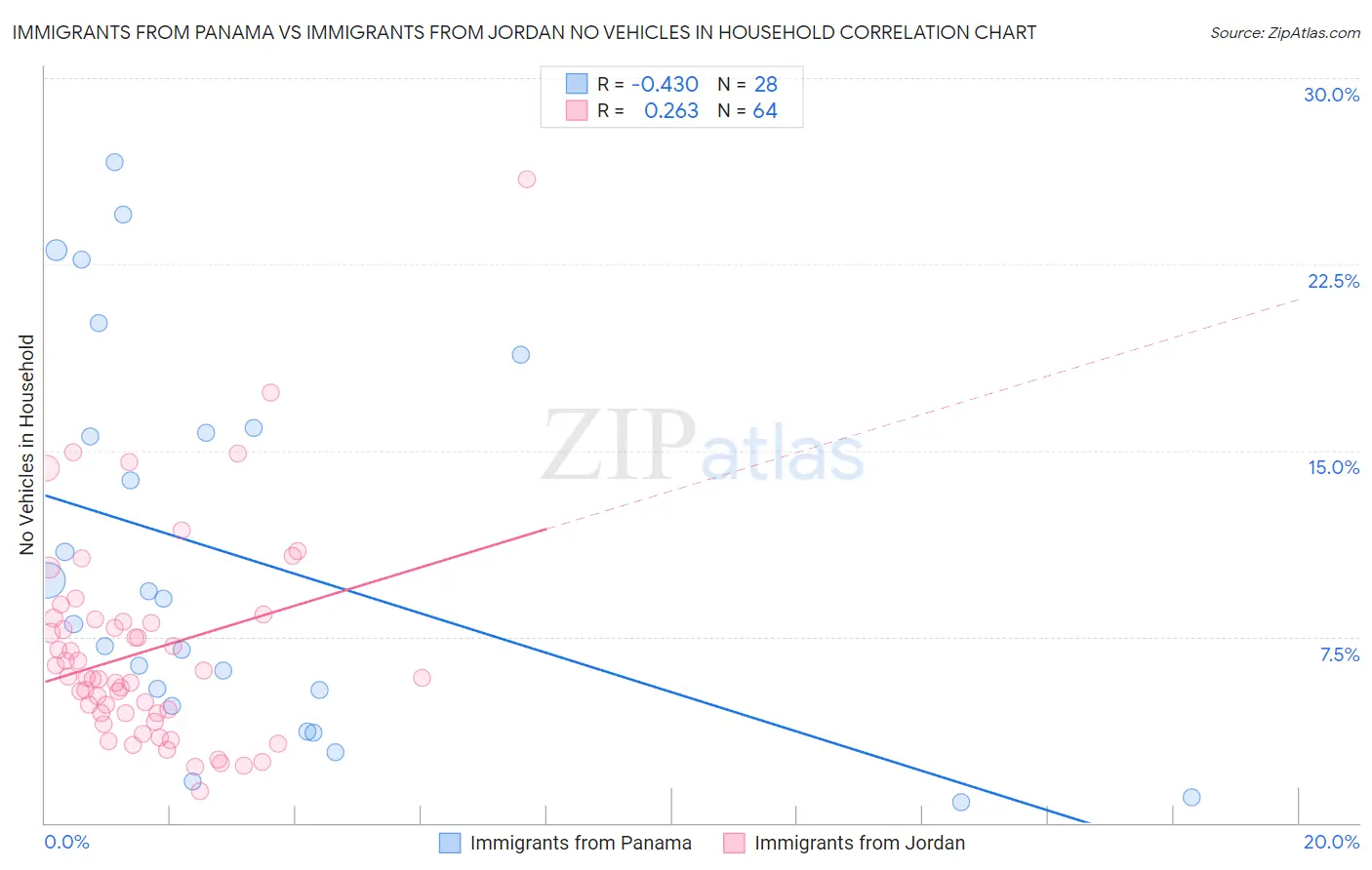 Immigrants from Panama vs Immigrants from Jordan No Vehicles in Household