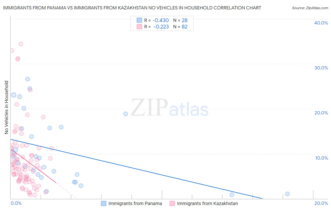 Immigrants from Panama vs Immigrants from Kazakhstan No Vehicles in Household