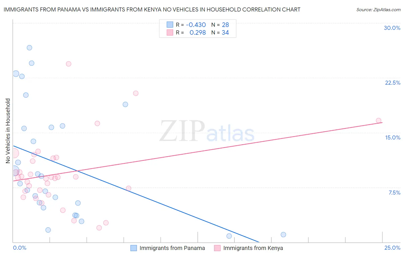 Immigrants from Panama vs Immigrants from Kenya No Vehicles in Household