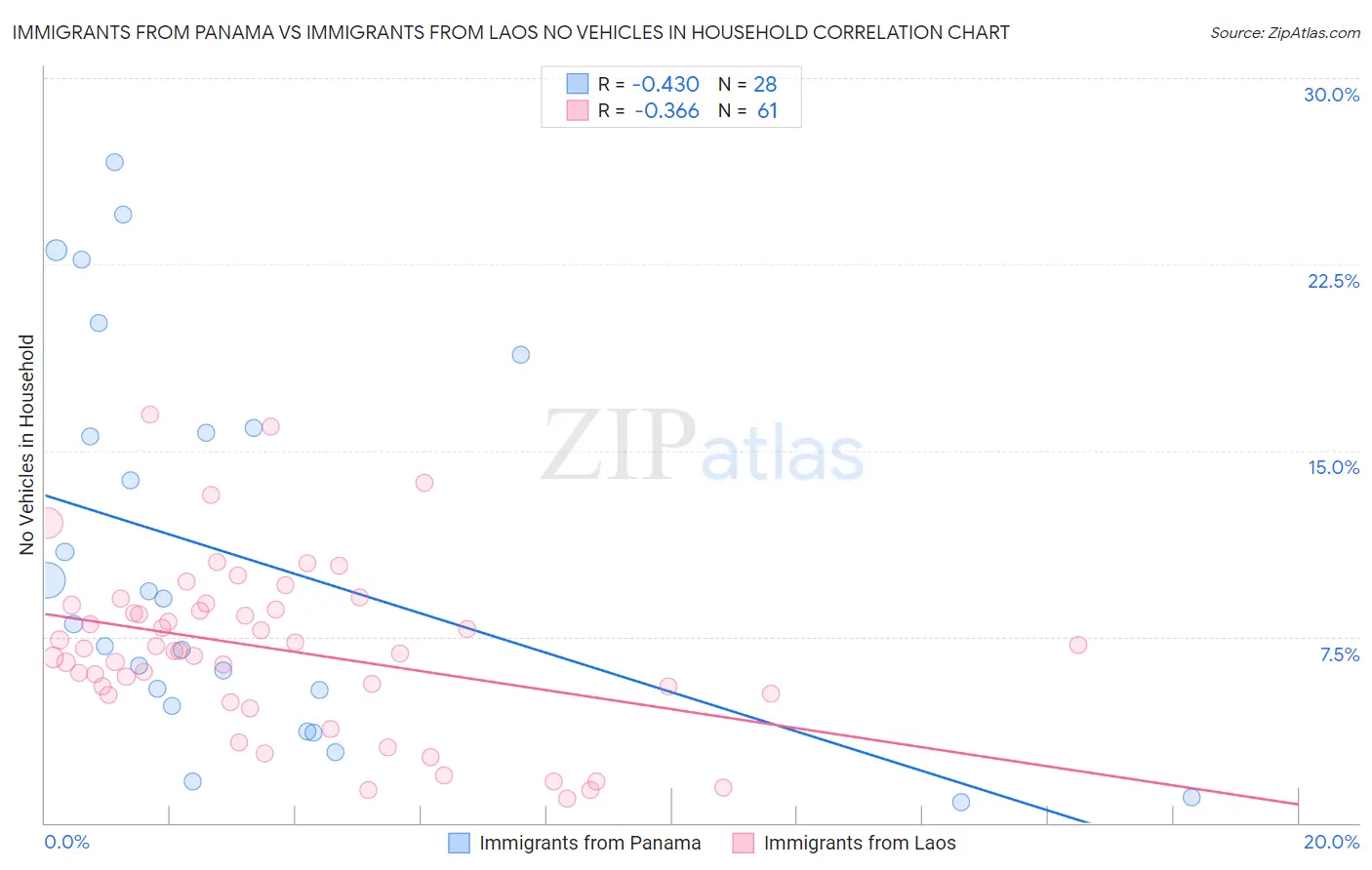 Immigrants from Panama vs Immigrants from Laos No Vehicles in Household