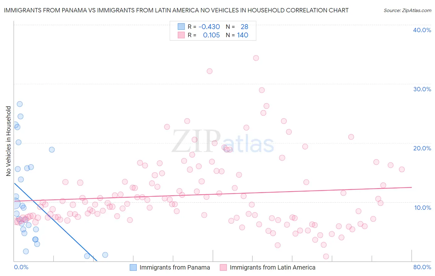 Immigrants from Panama vs Immigrants from Latin America No Vehicles in Household