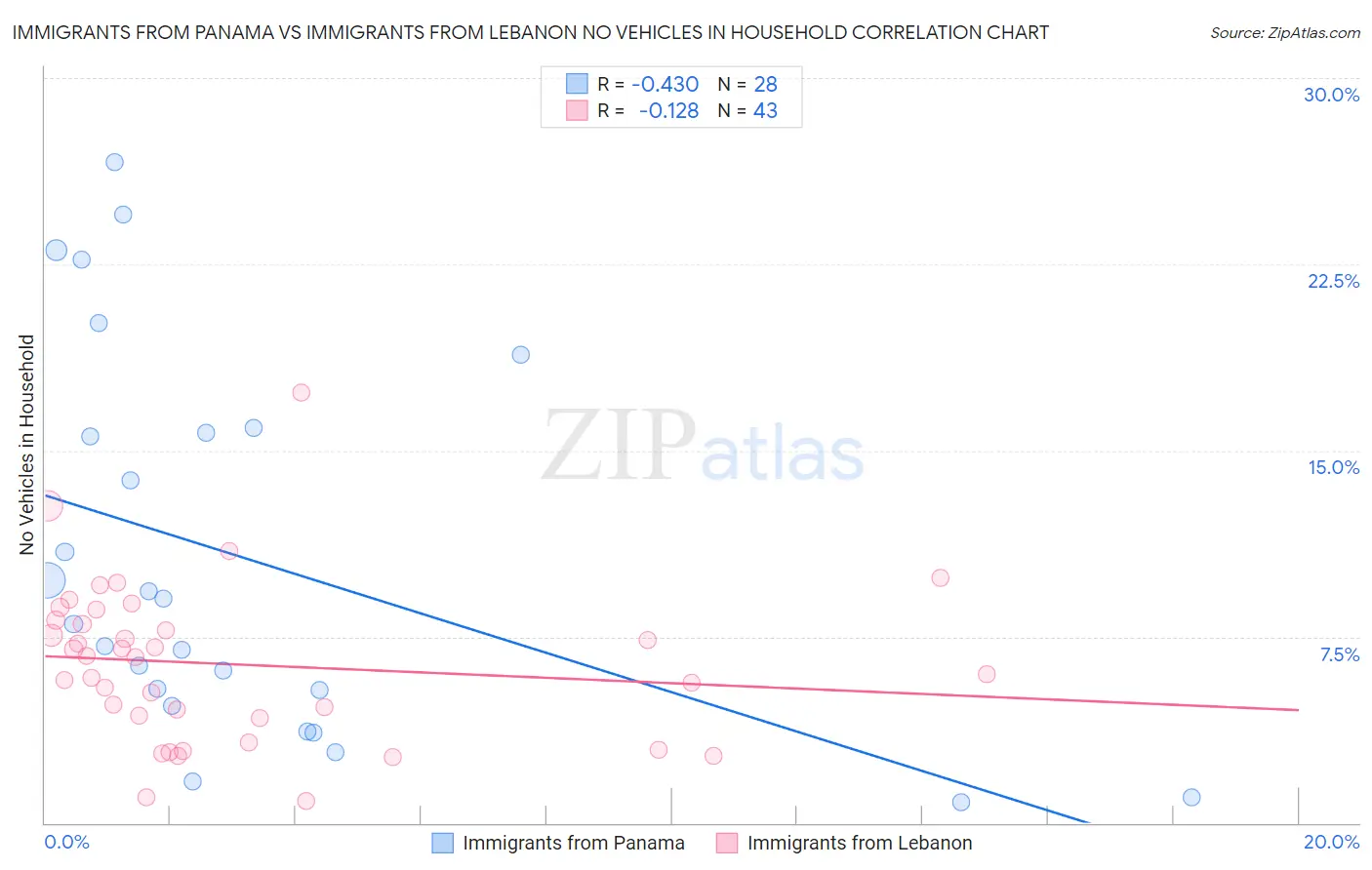 Immigrants from Panama vs Immigrants from Lebanon No Vehicles in Household