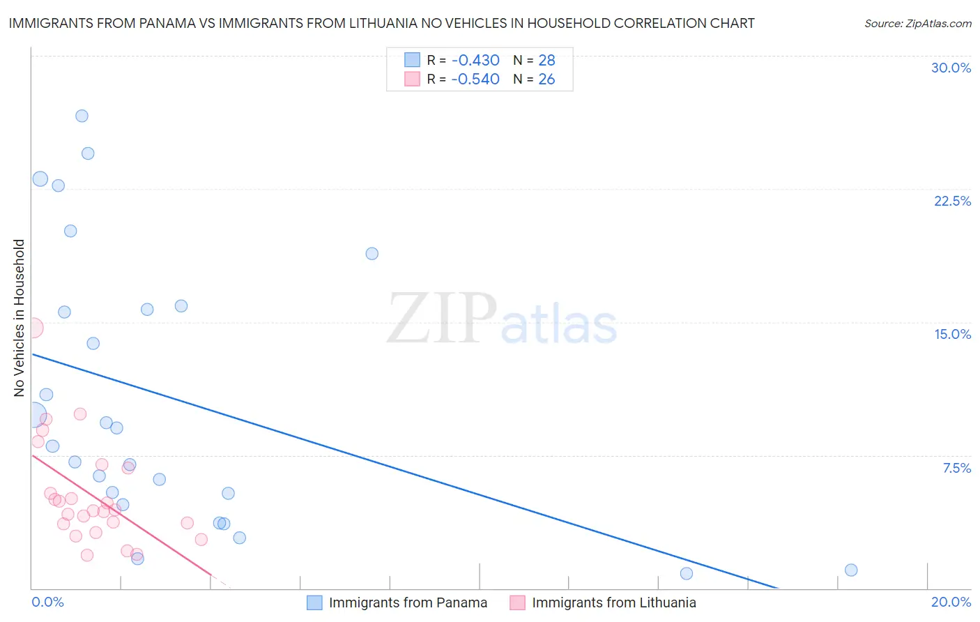Immigrants from Panama vs Immigrants from Lithuania No Vehicles in Household