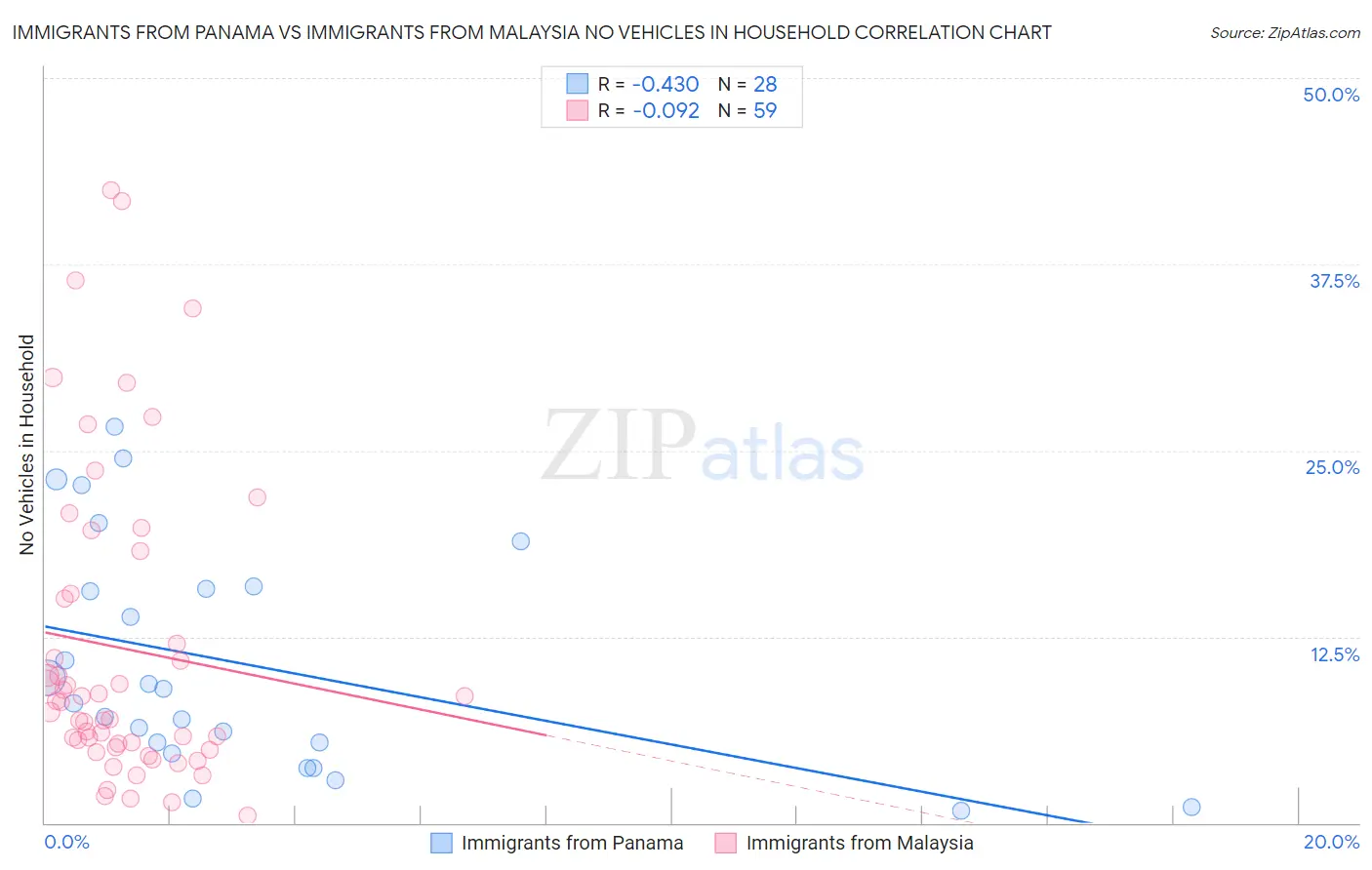 Immigrants from Panama vs Immigrants from Malaysia No Vehicles in Household