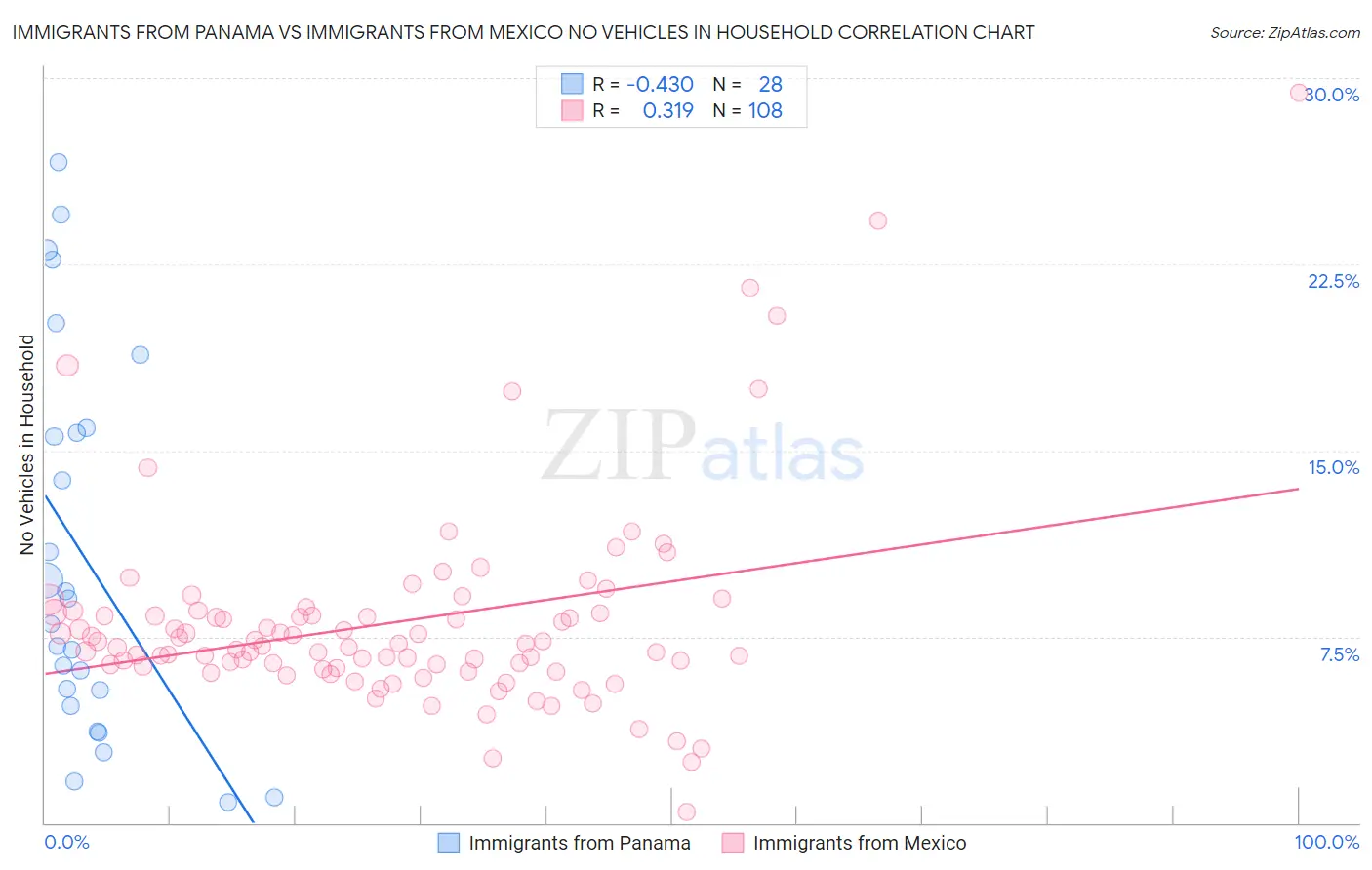 Immigrants from Panama vs Immigrants from Mexico No Vehicles in Household