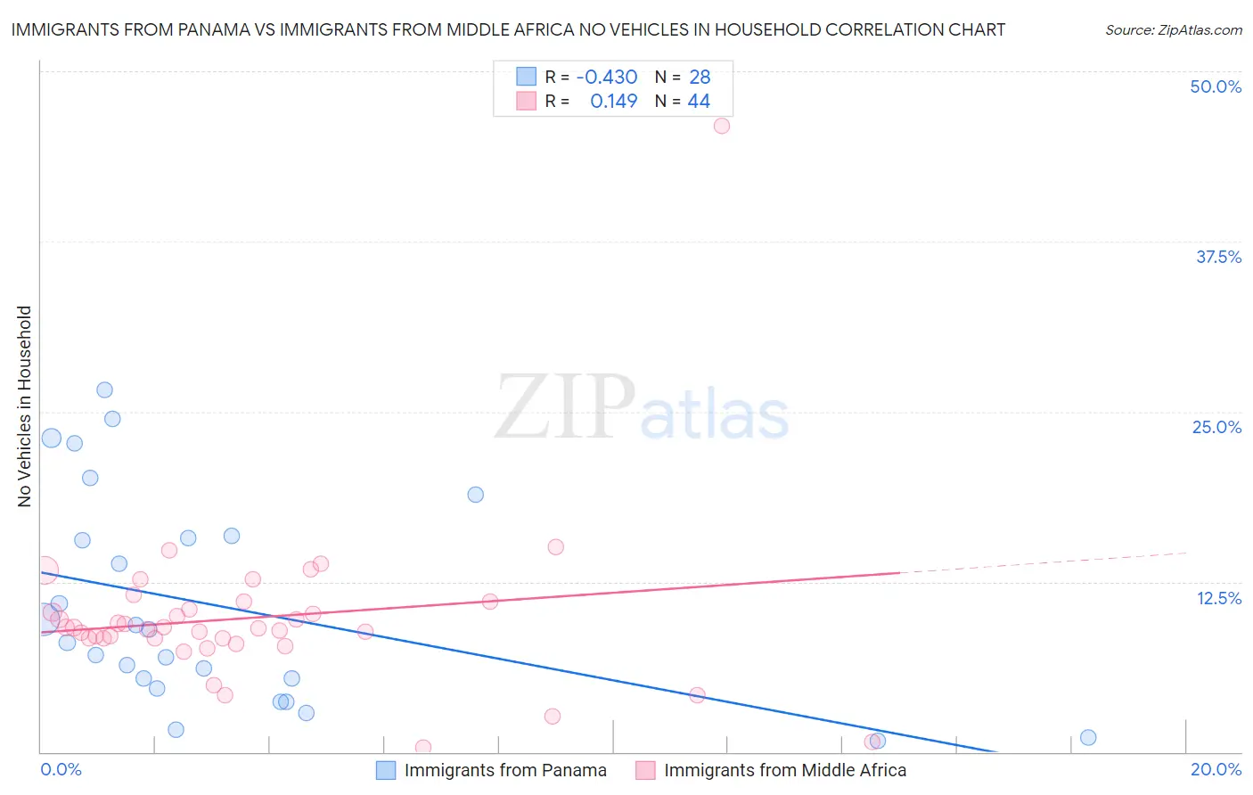 Immigrants from Panama vs Immigrants from Middle Africa No Vehicles in Household
